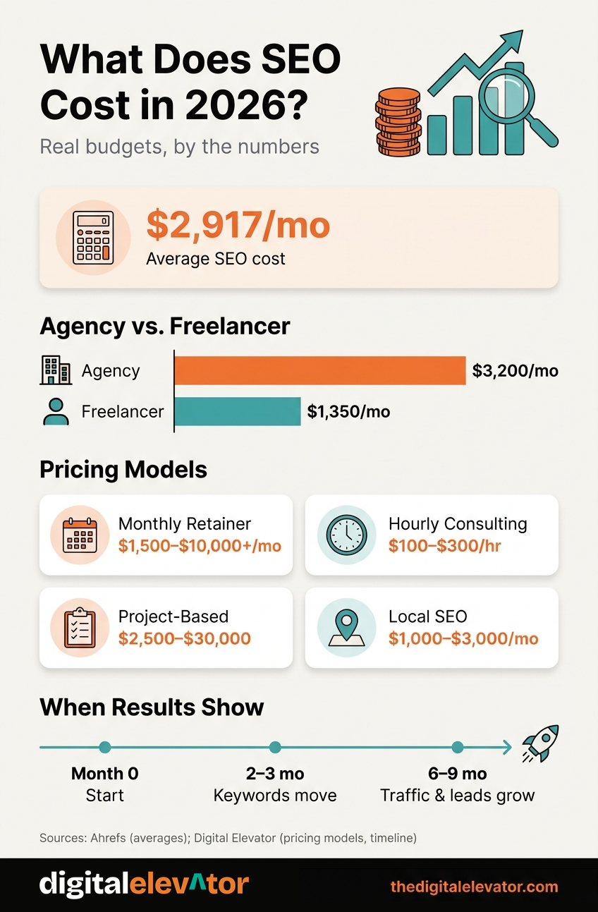 What Does SEO Cost in 2026? Real budgets, by the numbers.
